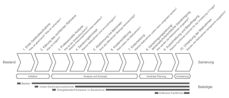 Meilensteine Projektablauf Baudenkmal